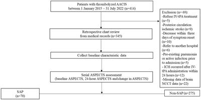 Serial ASPECTS to predict stroke-associated pneumonia after thrombolysis in patients with acute ischemic stroke